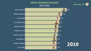 库里太猛了吧！2010-2020NBA三分射手榜变化